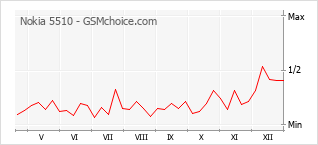 Grafico di modifiche della popolarità del telefono cellulare Nokia 5510