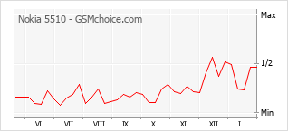 Populariteit van de telefoon: diagram Nokia 5510