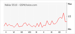 Traçar mudanças de populariedade do telemóvel Nokia 5510