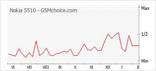 Диаграмма изменений популярности телефона Nokia 5510