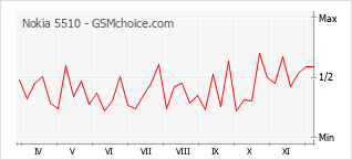 手机声望改变图表 Nokia 5510