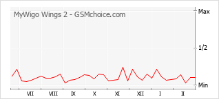 Gráfico de los cambios de popularidad MyWigo Wings 2