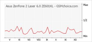 Traçar mudanças de populariedade do telemóvel Asus ZenFone 2 Laser 6.0 ZE601KL