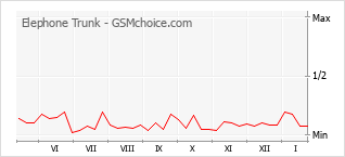 Diagramm der Poplularitätveränderungen von Elephone Trunk
