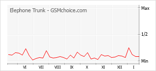 Gráfico de los cambios de popularidad Elephone Trunk