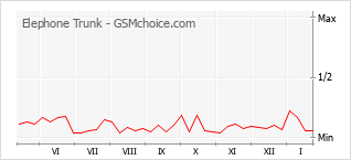 Grafico di modifiche della popolarità del telefono cellulare Elephone Trunk