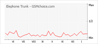 Диаграмма изменений популярности телефона Elephone Trunk