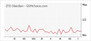 Diagramm der Poplularitätveränderungen von ZTE Obsidian
