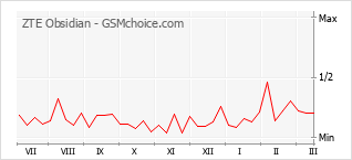 Le graphique de popularité de ZTE Obsidian