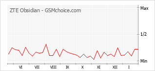 Populariteit van de telefoon: diagram ZTE Obsidian