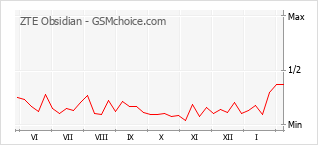 Traçar mudanças de populariedade do telemóvel ZTE Obsidian