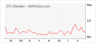 Диаграмма изменений популярности телефона ZTE Obsidian