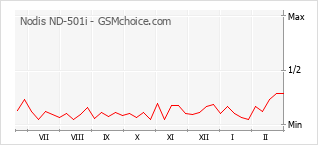 Diagramm der Poplularitätveränderungen von Nodis ND-501i