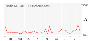 Grafico di modifiche della popolarità del telefono cellulare Nodis ND-501i