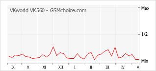 Popularity chart of VKworld VK560