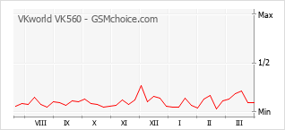 Gráfico de los cambios de popularidad VKworld VK560