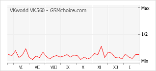 Grafico di modifiche della popolarità del telefono cellulare VKworld VK560