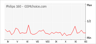 Gráfico de los cambios de popularidad Philips 160
