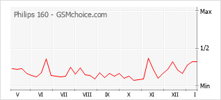 Диаграмма изменений популярности телефона Philips 160