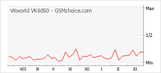 Grafico di modifiche della popolarità del telefono cellulare VKworld VK6050