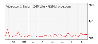 Grafico di modifiche della popolarità del telefono cellulare Videocon Infinium Z40 Lite