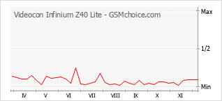 Traçar mudanças de populariedade do telemóvel Videocon Infinium Z40 Lite