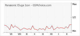 Gráfico de los cambios de popularidad Panasonic Eluga Icon