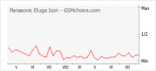 Grafico di modifiche della popolarità del telefono cellulare Panasonic Eluga Icon