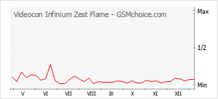 Grafico di modifiche della popolarità del telefono cellulare Videocon Infinium Zest Flame