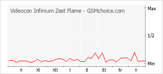 Populariteit van de telefoon: diagram Videocon Infinium Zest Flame