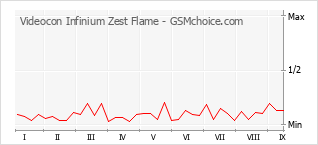 Traçar mudanças de populariedade do telemóvel Videocon Infinium Zest Flame