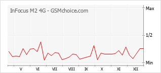 Diagramm der Poplularitätveränderungen von InFocus M2 4G