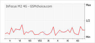 Gráfico de los cambios de popularidad InFocus M2 4G