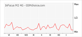 Le graphique de popularité de InFocus M2 4G