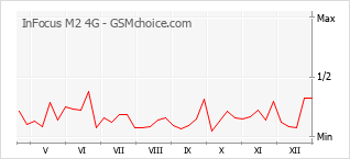 Grafico di modifiche della popolarità del telefono cellulare InFocus M2 4G