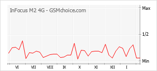 Диаграмма изменений популярности телефона InFocus M2 4G