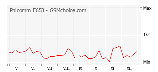 Diagramm der Poplularitätveränderungen von Phicomm E653