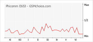 Gráfico de los cambios de popularidad Phicomm E653