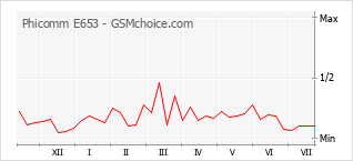 Le graphique de popularité de Phicomm E653