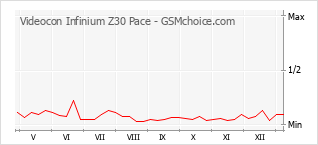 Diagramm der Poplularitätveränderungen von Videocon Infinium Z30 Pace