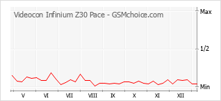 Populariteit van de telefoon: diagram Videocon Infinium Z30 Pace