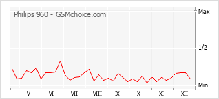 Grafico di modifiche della popolarità del telefono cellulare Philips 960