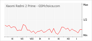 Diagramm der Poplularitätveränderungen von Xiaomi Redmi 2 Prime