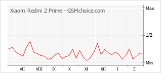 Gráfico de los cambios de popularidad Xiaomi Redmi 2 Prime
