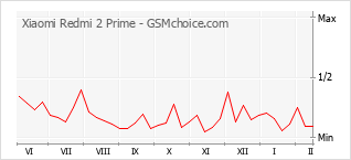 Populariteit van de telefoon: diagram Xiaomi Redmi 2 Prime