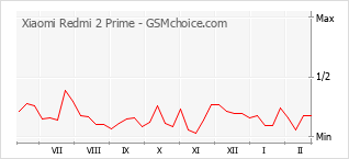 Traçar mudanças de populariedade do telemóvel Xiaomi Redmi 2 Prime