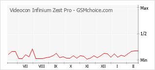 Diagramm der Poplularitätveränderungen von Videocon Infinium Zest Pro