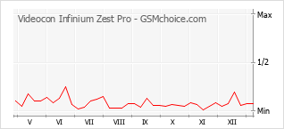 Gráfico de los cambios de popularidad Videocon Infinium Zest Pro