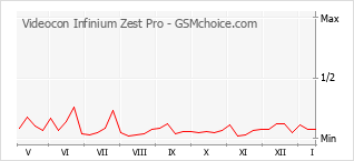 Диаграмма изменений популярности телефона Videocon Infinium Zest Pro