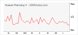 Diagramm der Poplularitätveränderungen von Huawei Maimang 4